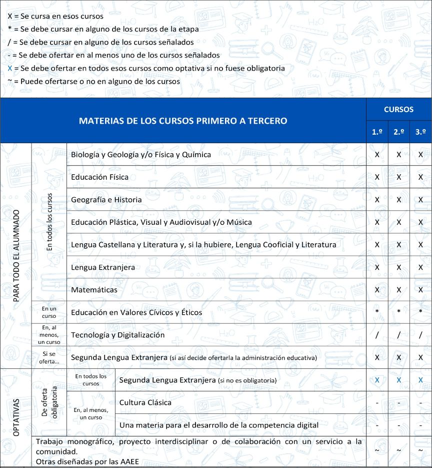 contenidos curriculares secundaria