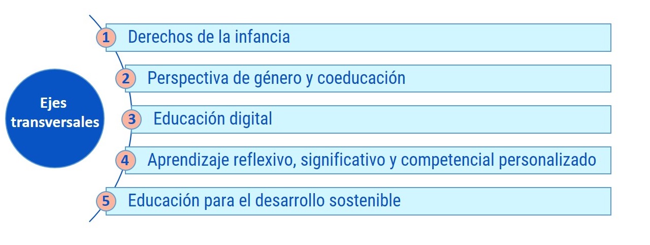 contenidos transversales primaria lomloe